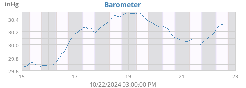 weekbarometer