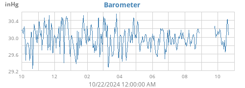 yearbarometer