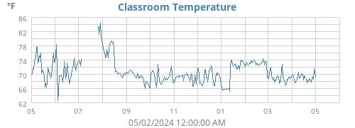 Classroom Temperature